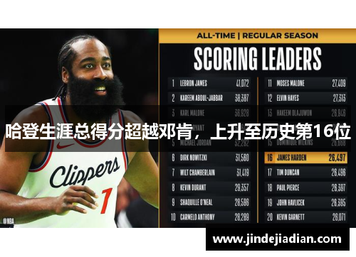 哈登生涯总得分超越邓肯，上升至历史第16位